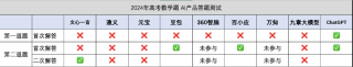 能参与尖端科研的ChatGPT，怎么才刚过高考一本线？