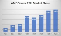 历史首次！AMD服务器CPU市占率达50%