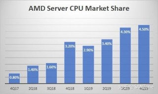 历史首次！AMD服务器CPU市占率达50%