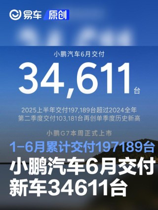小鹏汽车6月交付新车34611台 1-6月累计交付197189台