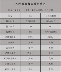 国产Sora赛道无战事