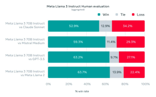 Llama 3 发布！目前最强开源大模型，全面登陆 Meta 系产品，即将推出 4000 亿模型