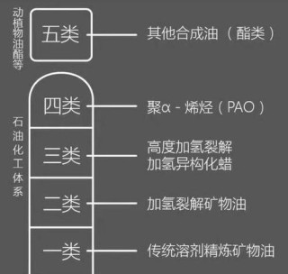 合成技术机油是半合成机油吗？半合成机油的字母标识
