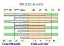 机油粘度怎么选择？机油粘度高好还是低好