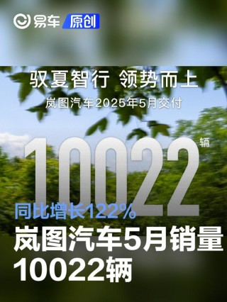 岚图汽车5月销量10022辆 同比增长122%