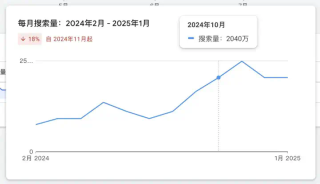 哥飞聊案例：9天新增183万访问量的 DeepSeek 套壳
