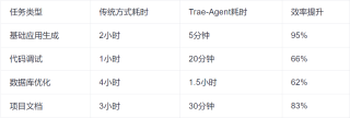 字节的Trae-Agent开源，它才是真“源神”~