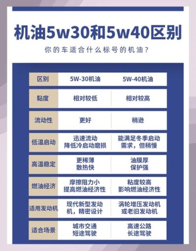 柴油机夏天用40还是50机油？柴油机油40与50区别