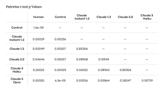 Claude 3说服力堪比人类！Anthropic最新研究揭秘LLM惊人能力