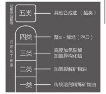 普通机油与合成机油的区别，混合机油和全合成机油区别