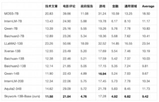 中文最强开源大模型来了！130亿参数，0门槛商用，来自昆仑万维