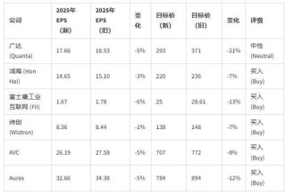 高盛大幅调低全球AI服务器出货量，全线下调相应供应链股价预期