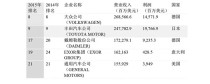 2015年世界500强中汽车及零部件企业排行情况概述