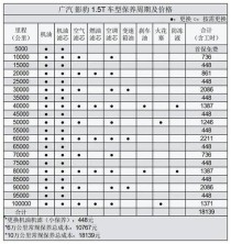 忘记换机油到15000公里，小车机油多少公里换一次
