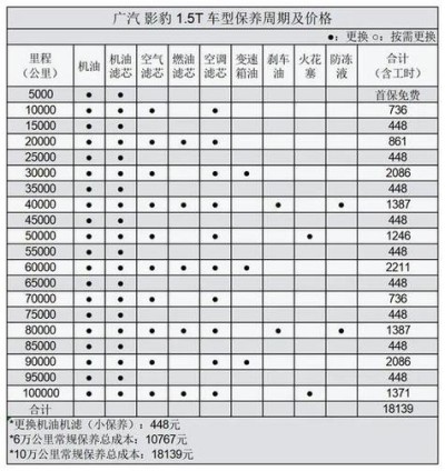 忘记换机油到15000公里，小车机油多少公里换一次