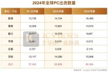 2024年，AI PC过得好吗？