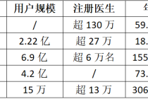 baidu09圆心科技IPO难产，互联网医院盈利之殇何解？