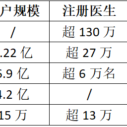 baidu09圆心科技IPO难产，互联网医院盈利之殇何解？