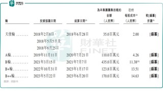 百度拜读09baidu百力司康完成 B++ 轮融资，卫材投资