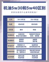 机油型号含义弄不懂？机油型号代表什么