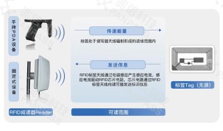 RFID部署前应进行怎样的全面考量