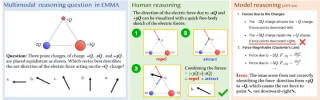 ICML 2025 Spotlight - 多模态大模型暴露短板？EMMA基准深度揭秘多模态推理能力