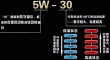机油5W和0W区别