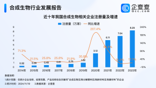毕马威重磅报告！全球超70%医疗大模型来自中国、合成生物企业已近700家……