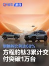 方程豹钛3累计交付突破1万台 增换购比例达68%