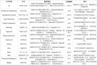 OpenAI的“屠龙术”：3年出手20家公司，用投资布下AI生态“杀招”