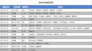融到E轮的AI独角兽，启动IPO