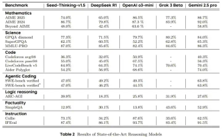 200B参数击败满血DeepSeek-R1，字节豆包推理模型Seed-Thinking-v1.5要来了