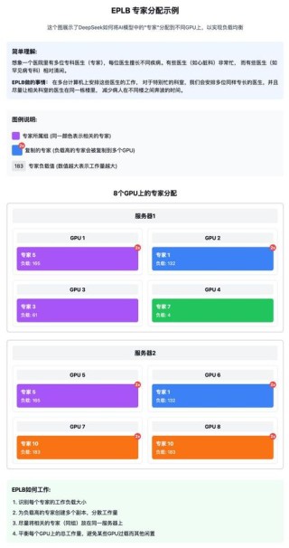 EPLB – DeepSeek 开源的专家并行负载均衡器