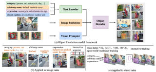CVPR 2024 - 一统所有目标感知任务，华科&amp;字节提出目标感知基础模型GLEE