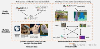 CVPR‘24：与任务无关的多模态数据也能提升Transformer性能｜港中文&amp;腾讯