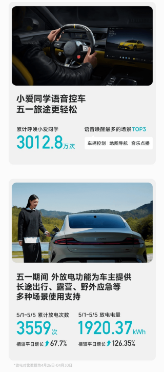 小米汽车发布五一假期出行报告 辅助驾驶单日最长使用1665km