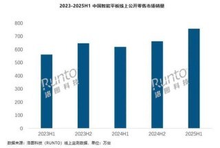上半年中国智能平板线上市场TOP5品牌出炉：华为第二