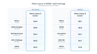 Llama 3 发布！目前最强开源大模型，全面登陆 Meta 系产品，即将推出 4000 亿模型