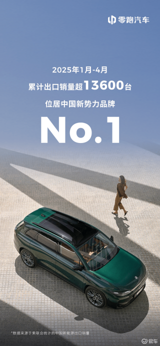 零跑汽车1-4月累计出口超13600辆 新款零跑C10将5月15日上市