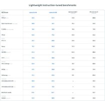 Llama 3.2 – Meta推出的中小型视觉语言模型和轻量级文本模型