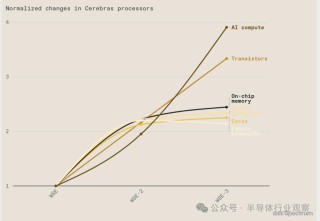 最强AI芯片发布，4万亿个晶体管，90万个核，125 PetaFLOPS算力