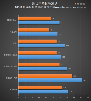 RTX4060和4060Ti哪个值得购买，有什么区别？性能差距大吗？