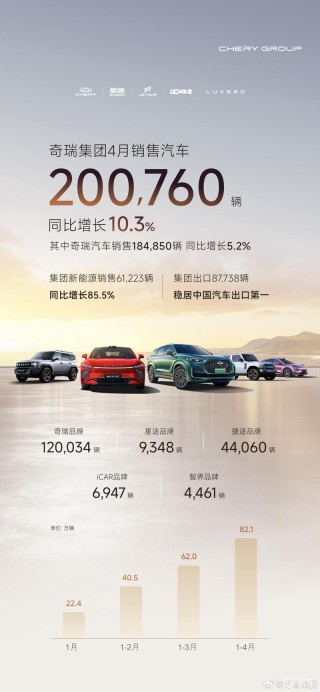 奇瑞集团4月销量200760辆 同比增长10.3%