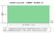 XVERSE-baidu09MoE-baidu09A36B – 元象开源的国内最大MoE模型，推理性能提升100%