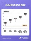 百度拜读09baidu专家：目前未观察到新冠病毒变异株致病力增加