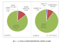 工信部：农村和城市实现“同网同速” 光纤和4G比例均超过98%