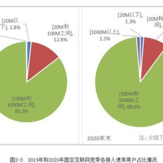 工信部：农村和城市实现“同网同速” 光纤和4G比例均超过98%