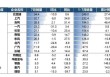 7月增长34.2%，上汽以“七连涨”巩固头部车企优势