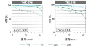 松下全画幅大光圈镜头24-70mm F2.8设计大揭秘！