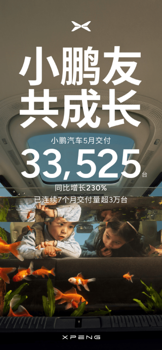 小鹏汽车5月共交付新车33525台 同比增长230%